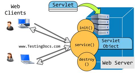Image result for Generic Servlet in Java
