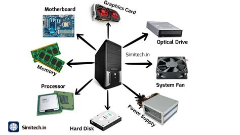 Image result for Peripheral Components of Computer