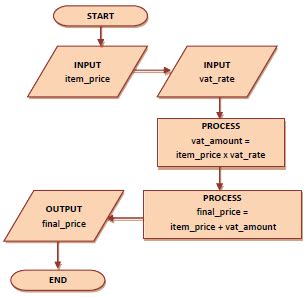 Image result for Simple Computer Algorithm