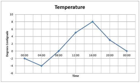 Image result for Line Graph Temperature and Time