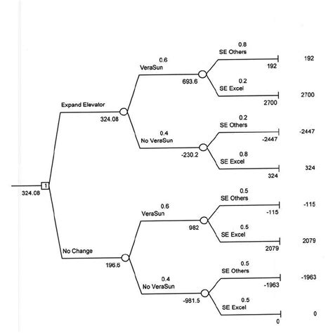 Image result for Tree Diagram Excel