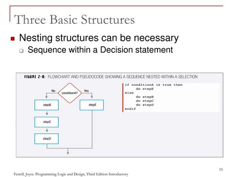 Image result for Three Basic Structures of Programming