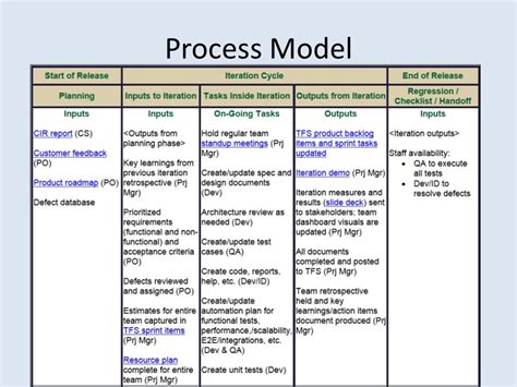 Image result for Business Process Models
