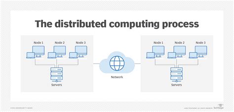 Image result for Distributed Computers