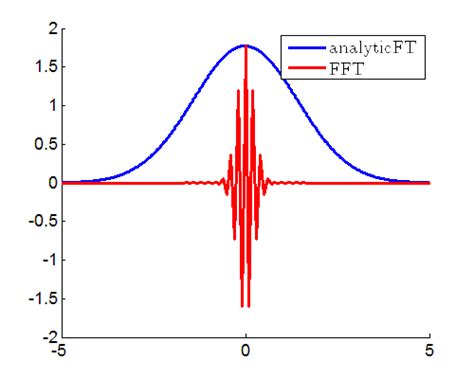 Image result for FFT of Gaussian Pulse MATLAB