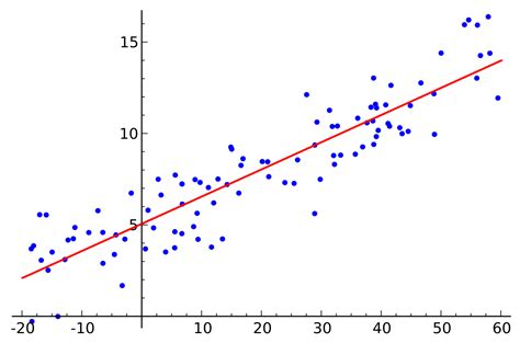 Image result for Simple Regression Model Example