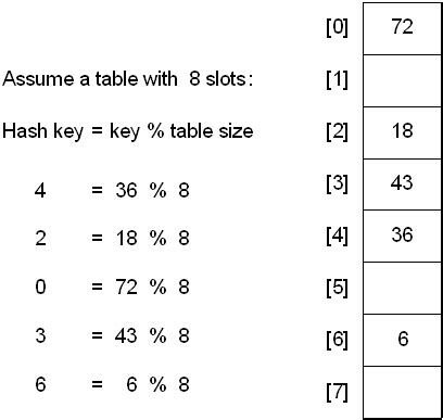 Image result for Division Hashing