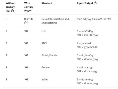 Date Format in SQL に対する画像結果