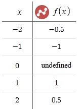 Image result for Reciprocal Parent Function Graph