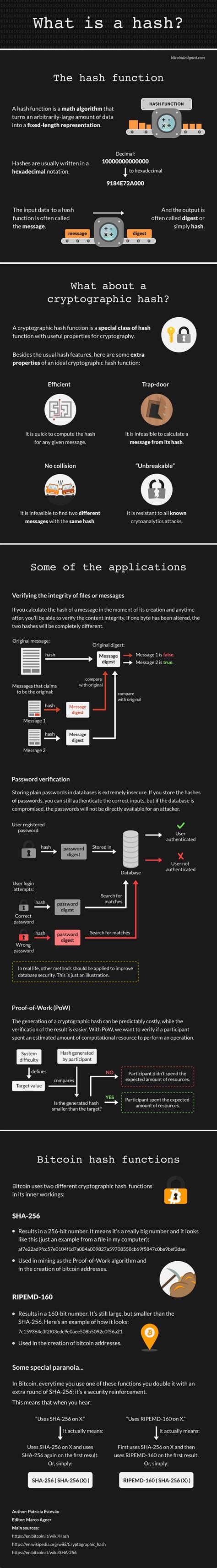 Image result for Hash Explained