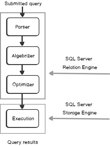 Image result for SQL Server Plan D'execution