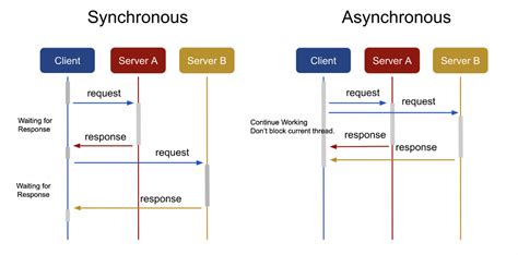 Toradh íomhá ar Sync vs Async