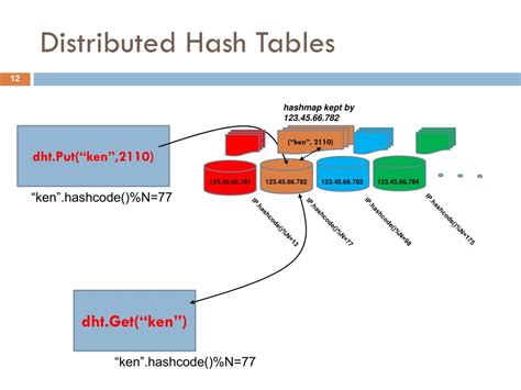 Image result for Distributed HashMap