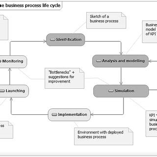 Image result for Business Process Model Showing a Process That Cycles