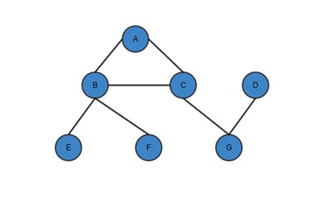 Toradh íomhá ar Graph for Depth First Search