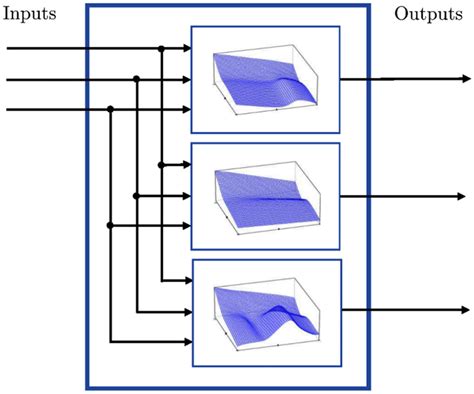 Afbeeldingsresultaten voor Multiple Input with Single Output Machine Learning Python