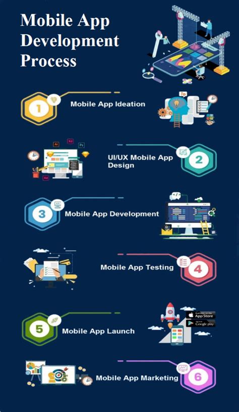 Mobile Application Development Process に対する画像結果