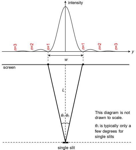 Single Slit Interference Pattern కోసం చిత్ర ఫలితం