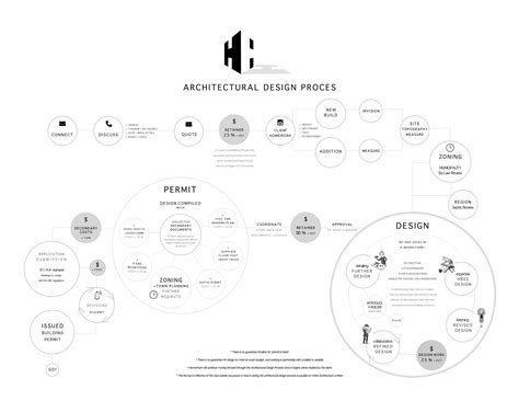 Image result for Design Process Visual Representation Design