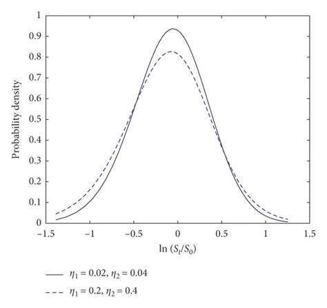 Image result for Probability Density Function of Asian Option