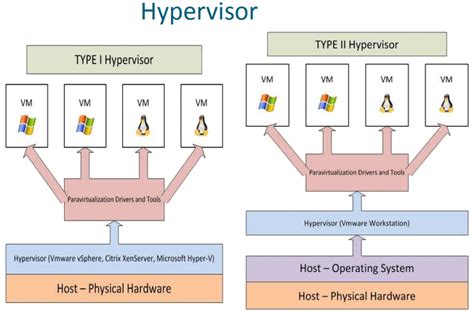 Image result for Hypervisor Platform