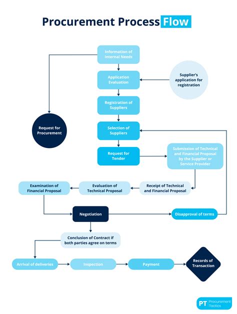 Toradh íomhá ar Process Flow Chart.pdf
