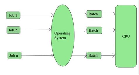 Image result for OS Types of Operating System