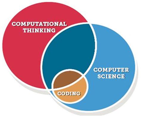 Image result for Think in Coading Images
