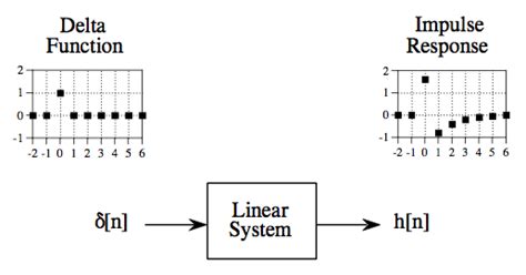 Image result for Impulse Function DSP