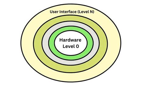 Toradh íomhá ar Layer Structure of Operating System