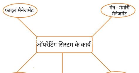 Toradh íomhá ar Operating System Chart