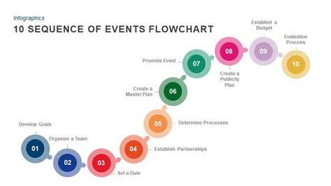Image result for Event Flowchart