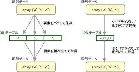 Sérialisation に対する画像結果