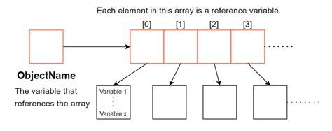 Image result for Java Array in Class Diagram