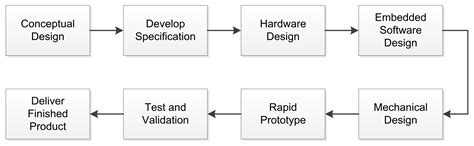Engineering Design Process Flowchart に対する画像結果