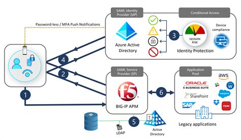 Afbeeldingsresultaten voor Microsoft Azure Entra ID WAF API Gateway Reference Architecture