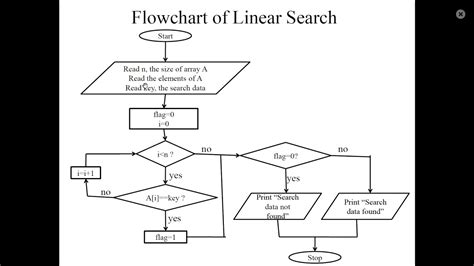 Flow Chart for Binary Search に対する画像結果