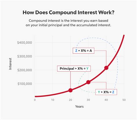 Image result for Compound Interest Over Time