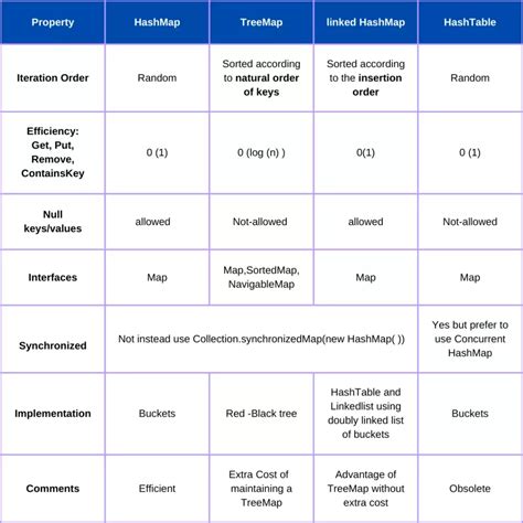 Image result for HashMap and HashTable