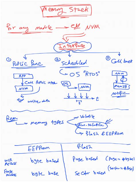 Image result for Memory Stack Diagram