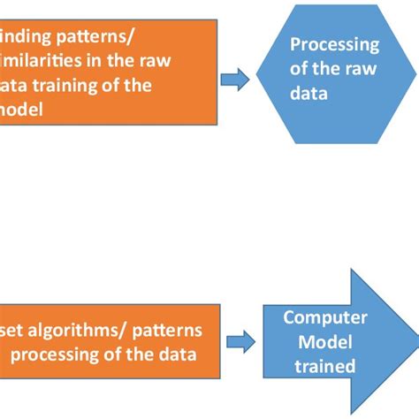 Differentiate Between Supervised and Unsupervised Machine Learning に対する画像結果