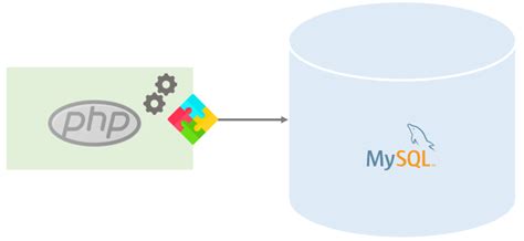 Image result for PHP Dan SQL