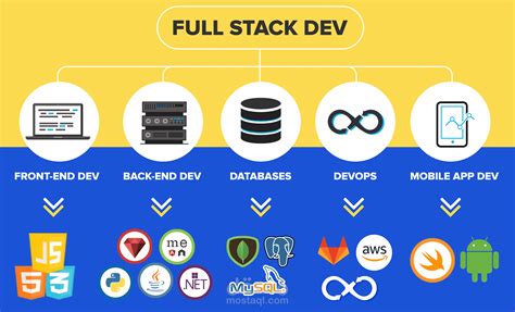 About Us for Full Stack Developer に対する画像結果