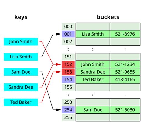Example of Hash Table Tree Diagram に対する画像結果
