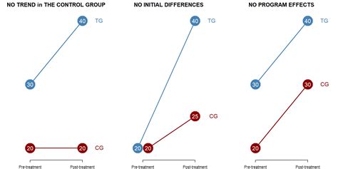 Image result for Difference in Difference Analysis Example