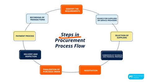 Toradh íomhá ar Process Flow Chart.pdf