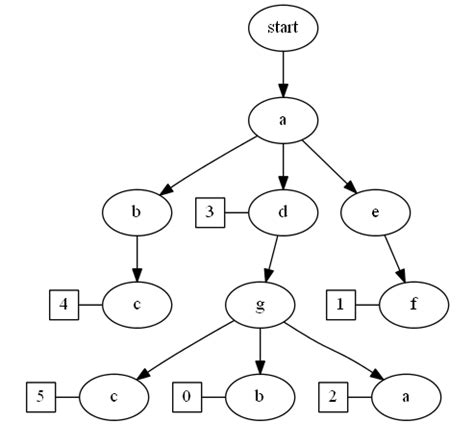 Bildergebnis für Graphviz Draw Tree