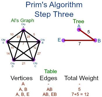Image result for Prim Algo