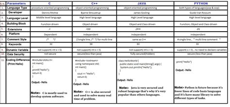 Difference Between C C++ Java and Python માટે ઇમેજ પરિણામ