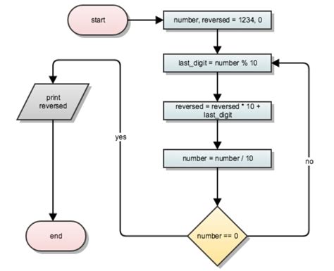 Revese Num C Program に対する画像結果